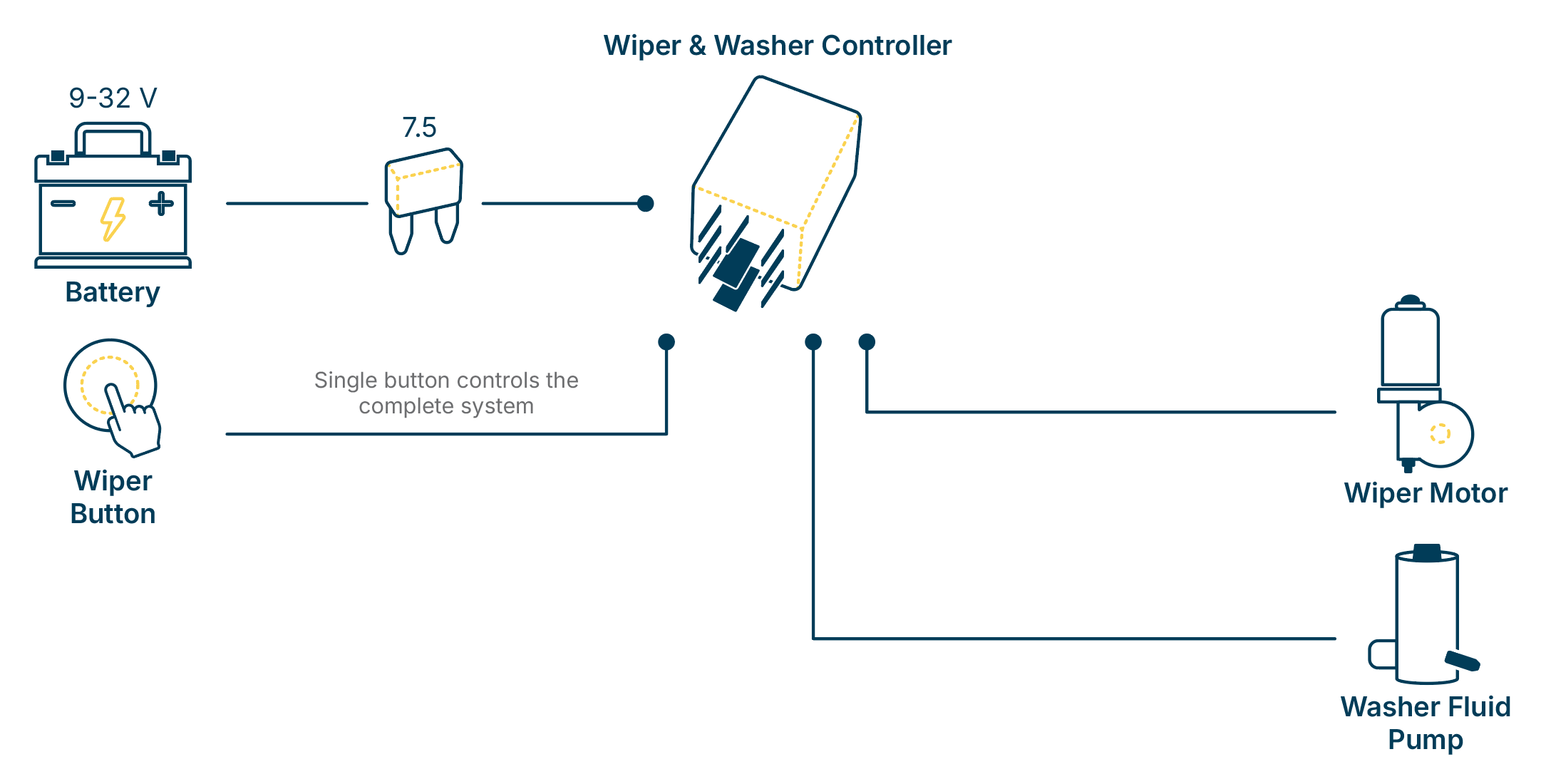 Wiper and washer fluid controller 