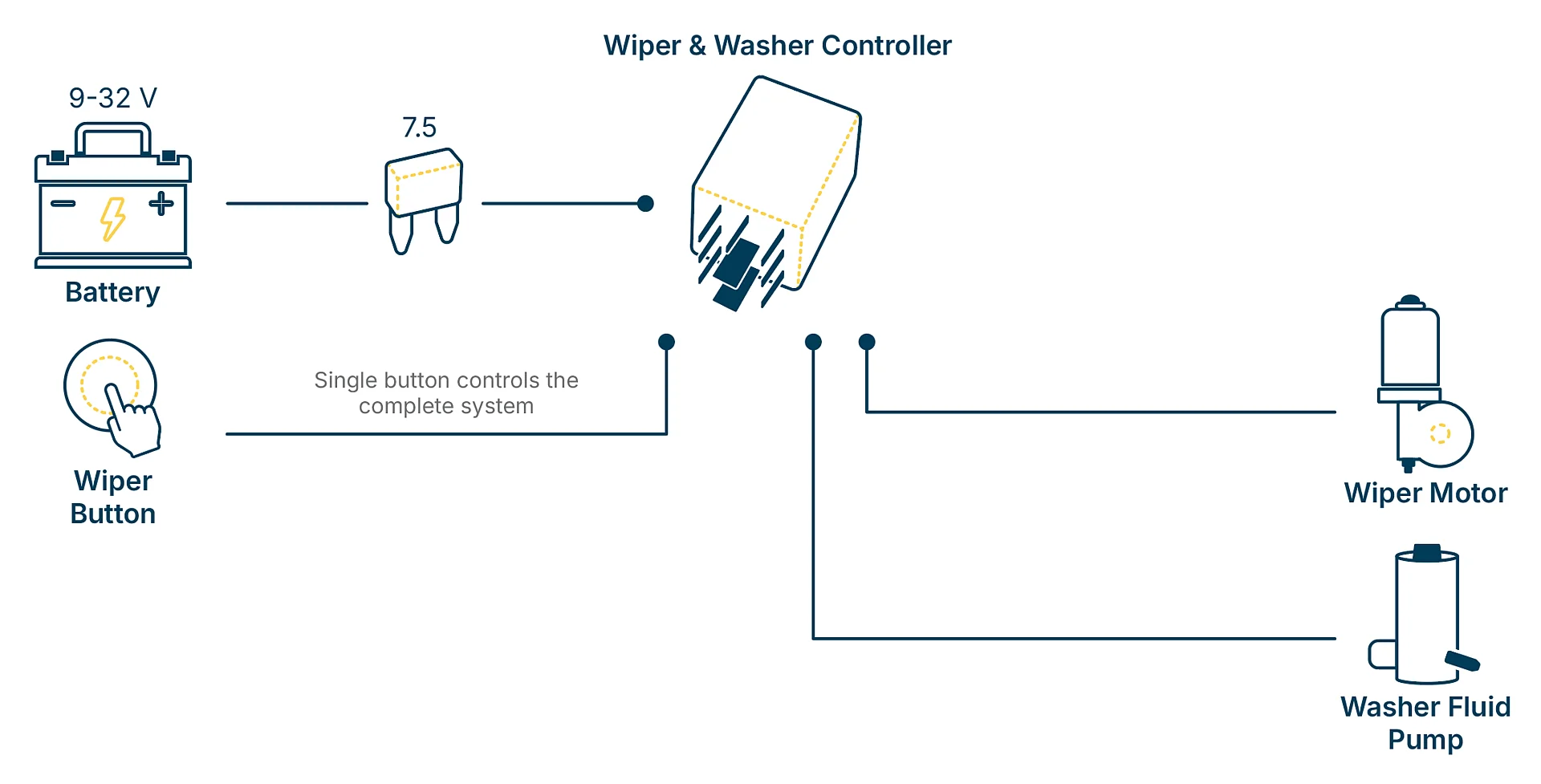 Wiper and washer fluid controller 