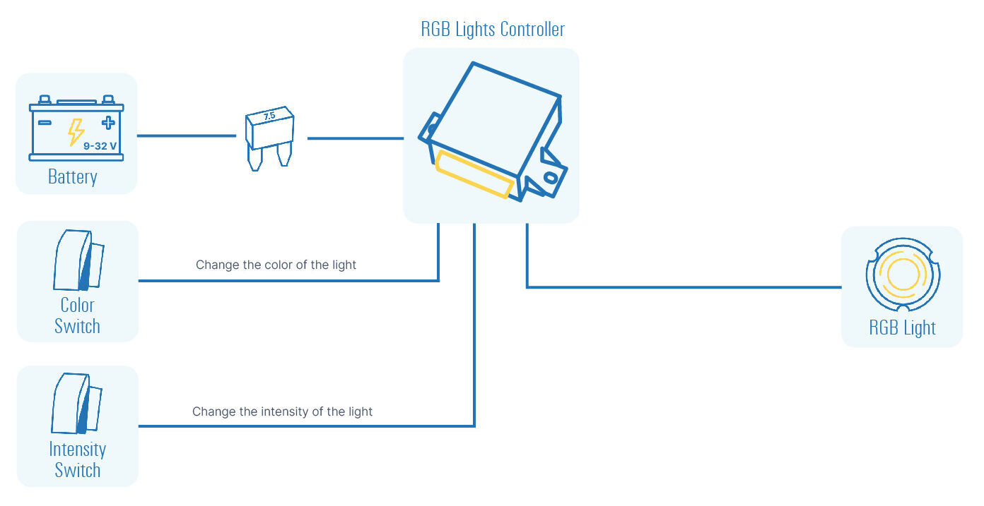 [Translate to English:] RGB Lights Controller Connection diagram