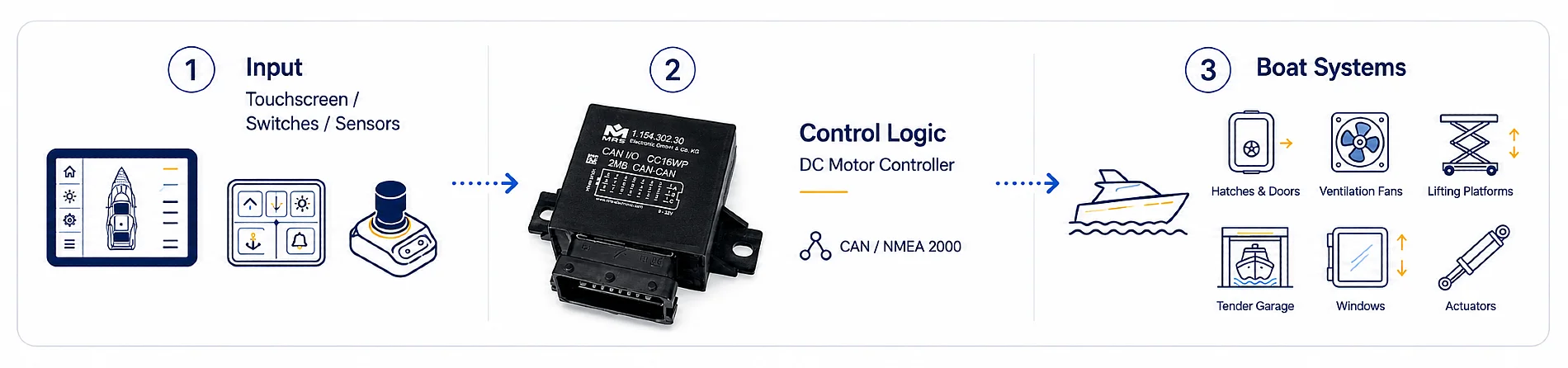 DC Motor Control diagram 
